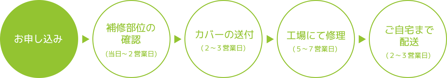 ご利用の流れ