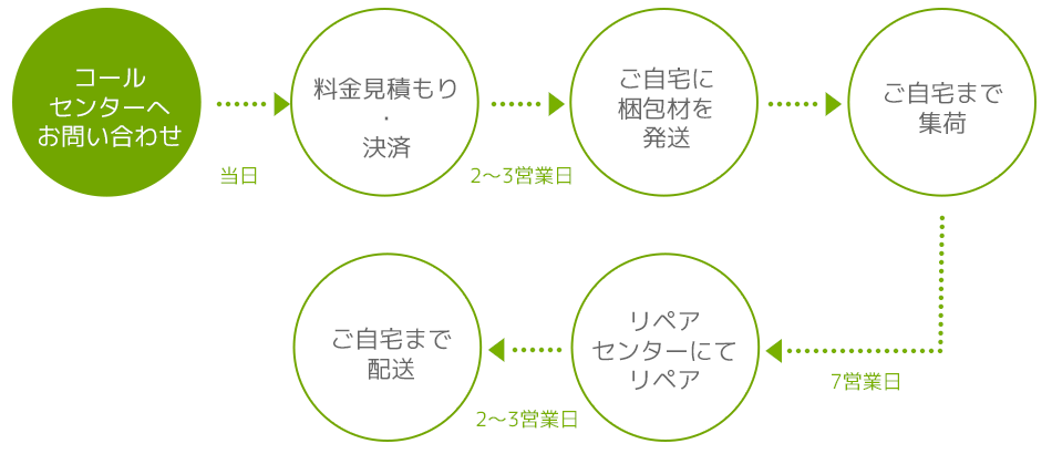 コールセンターへお問い合わせ→見積もり・決済→梱包材を発送→集荷→リペア→返送