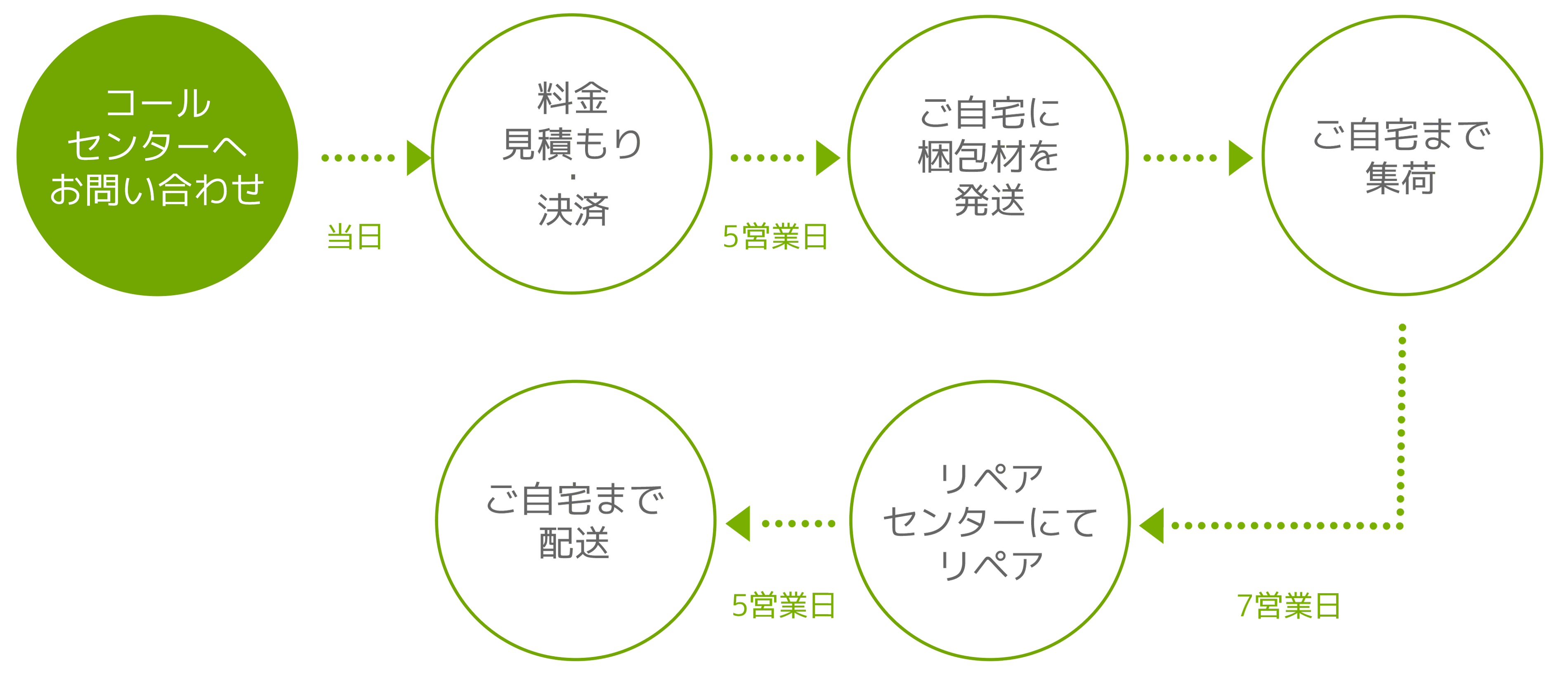 コールセンターへお問い合わせ→見積もり・決済→梱包材を発送→集荷→リペア→返送