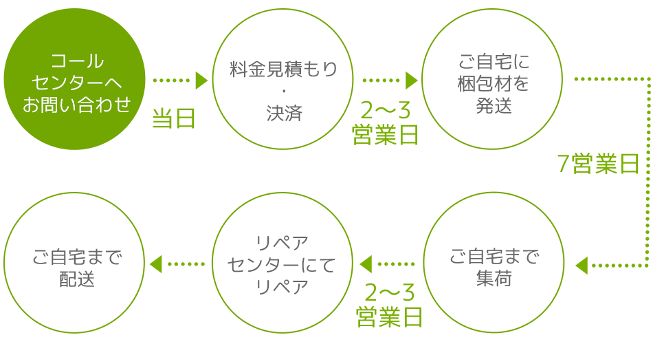 コールセンターへお問い合わせ→見積もり・決済→梱包材を発送→集荷→リペア→返送