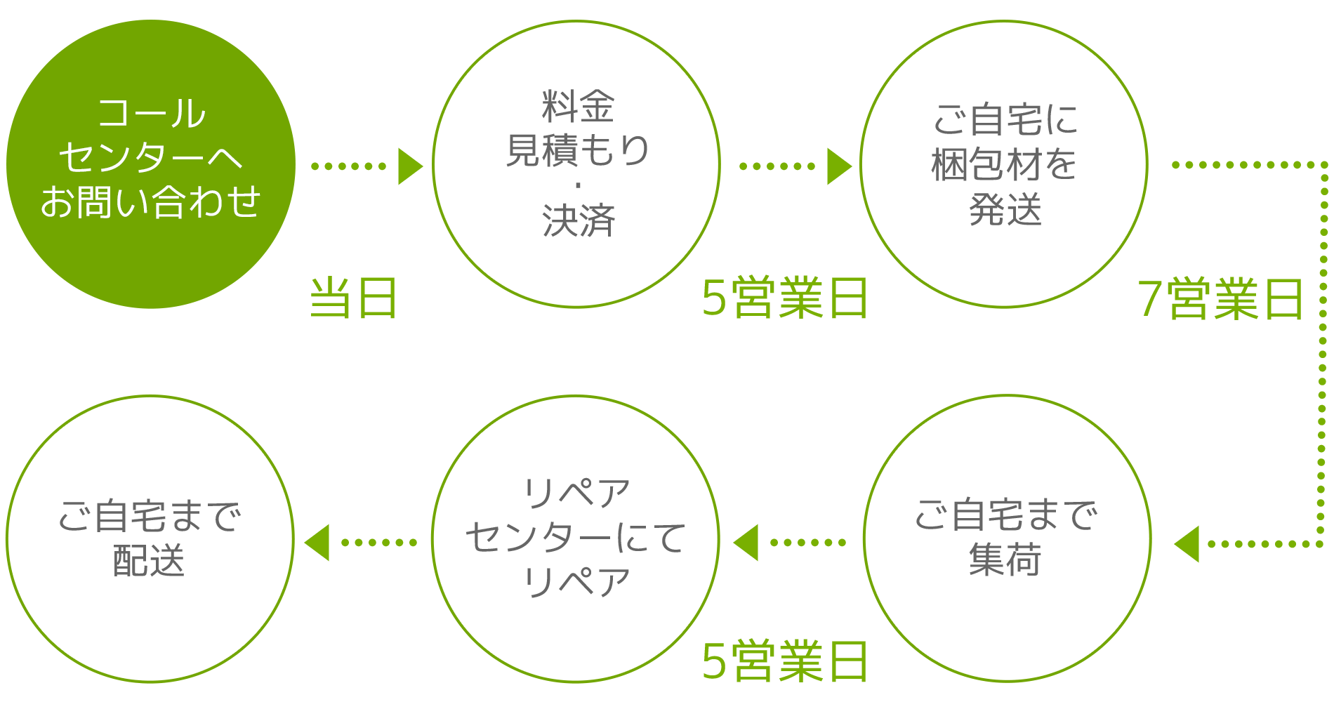 コールセンターへお問い合わせ→見積もり・決済→梱包材を発送→集荷→リペア→返送
